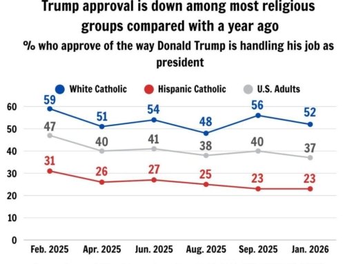 Pew survey finds dip in Catholic support for Trump agenda